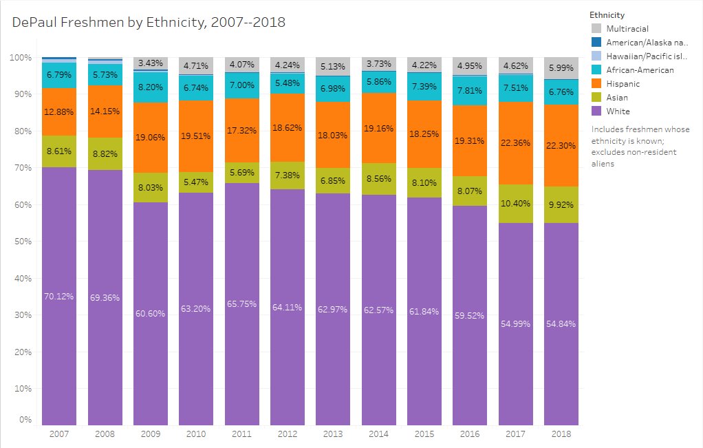 DePaul's freshman class over time by Ethnicity